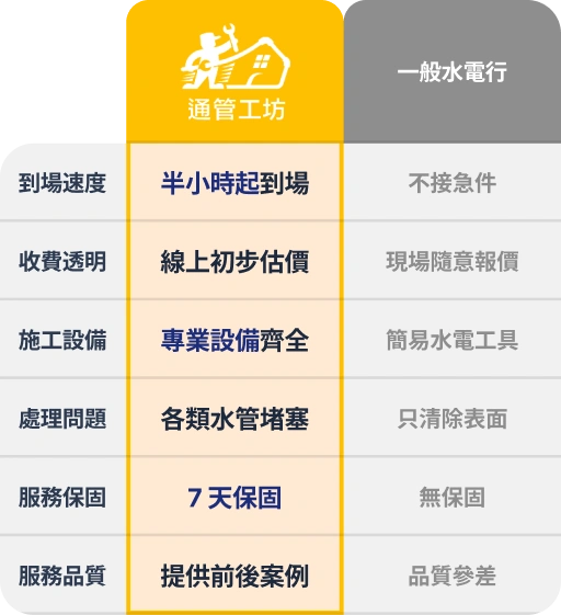 【包通】桃園通馬桶、通水管及高壓水刀推薦 - 通管工坊